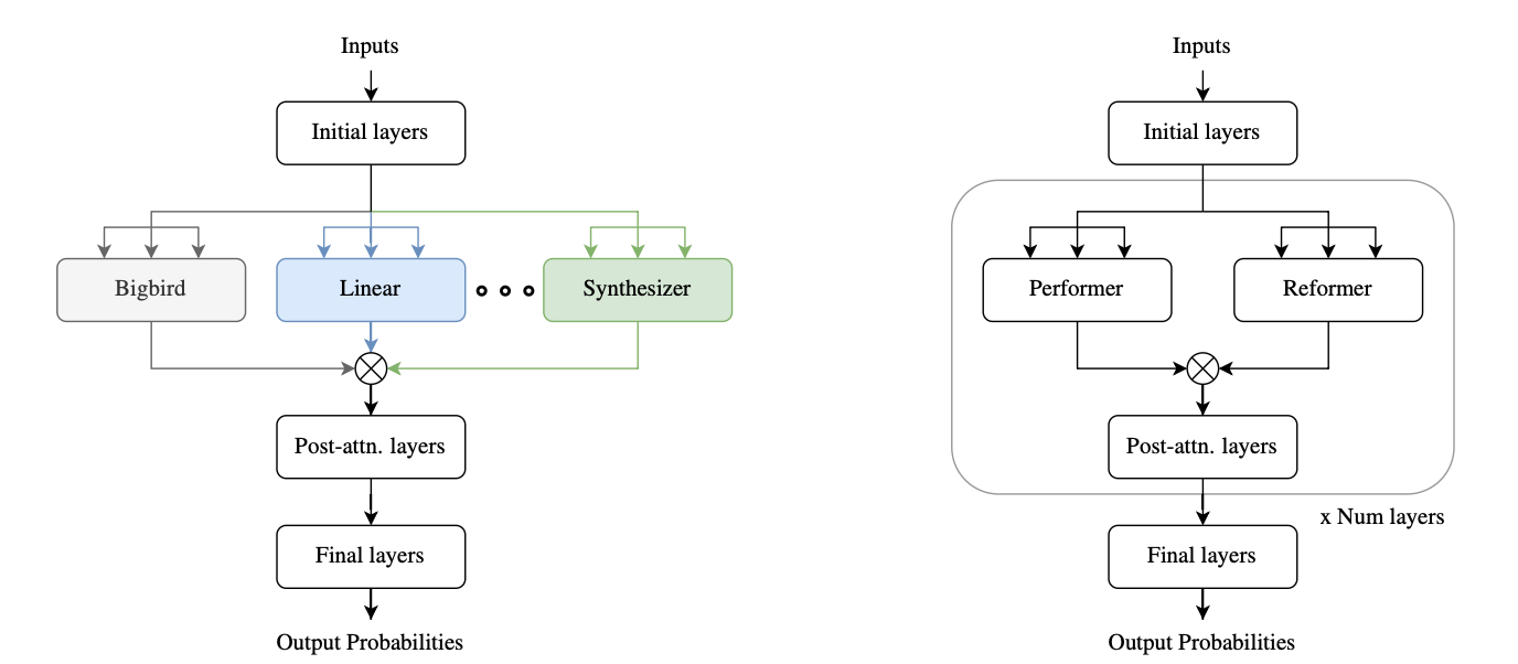 DARTFormer: Finding The Best Type Of Attention