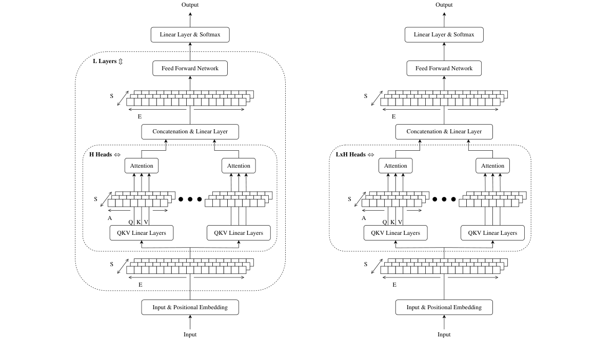 Wide Attention Is The Way Forward For Transformers