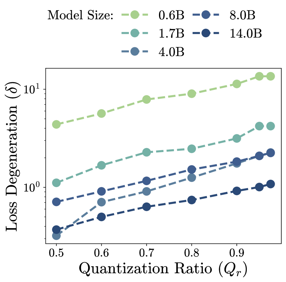 Scaling Laws for Mixed Quantization in Large Language Models