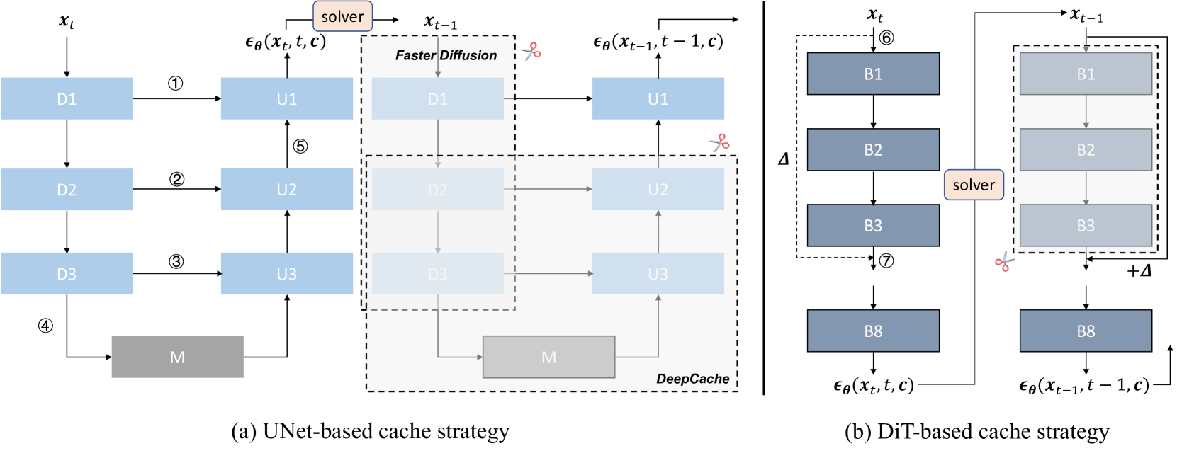 ∆-DiT: A Training-Free Acceleration Method Tailored for Diffusion Transformers
