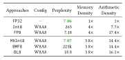 A Dataflow Compiler for Efficient LLM Inference using Custom Microscaling Formats