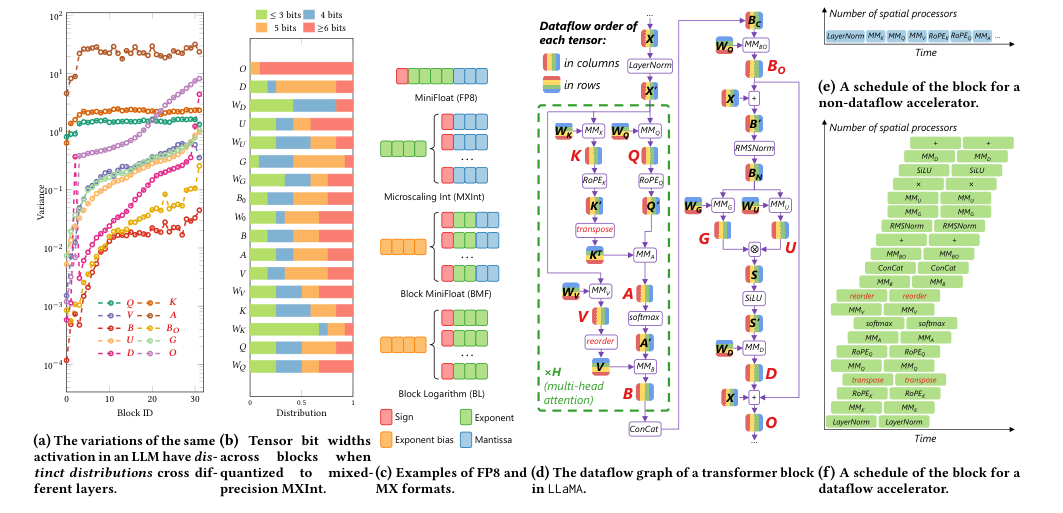 Fast Prototyping Next-Generation Accelerators for New ML Models using MASE: ML Accelerator System Exploration