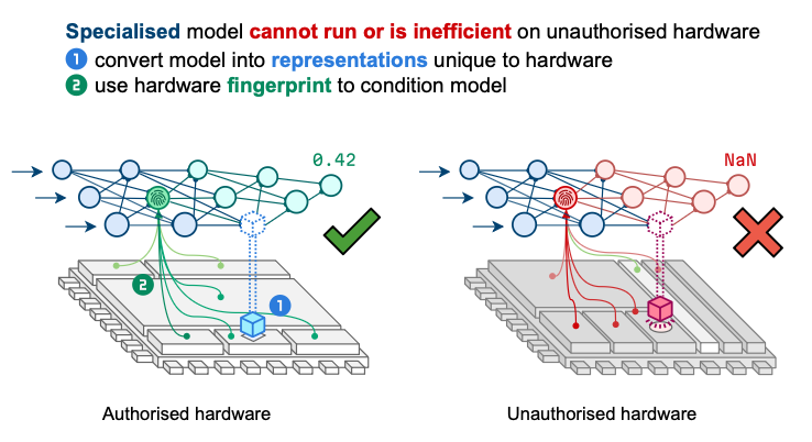 Locking Machine Learning Models into Hardware