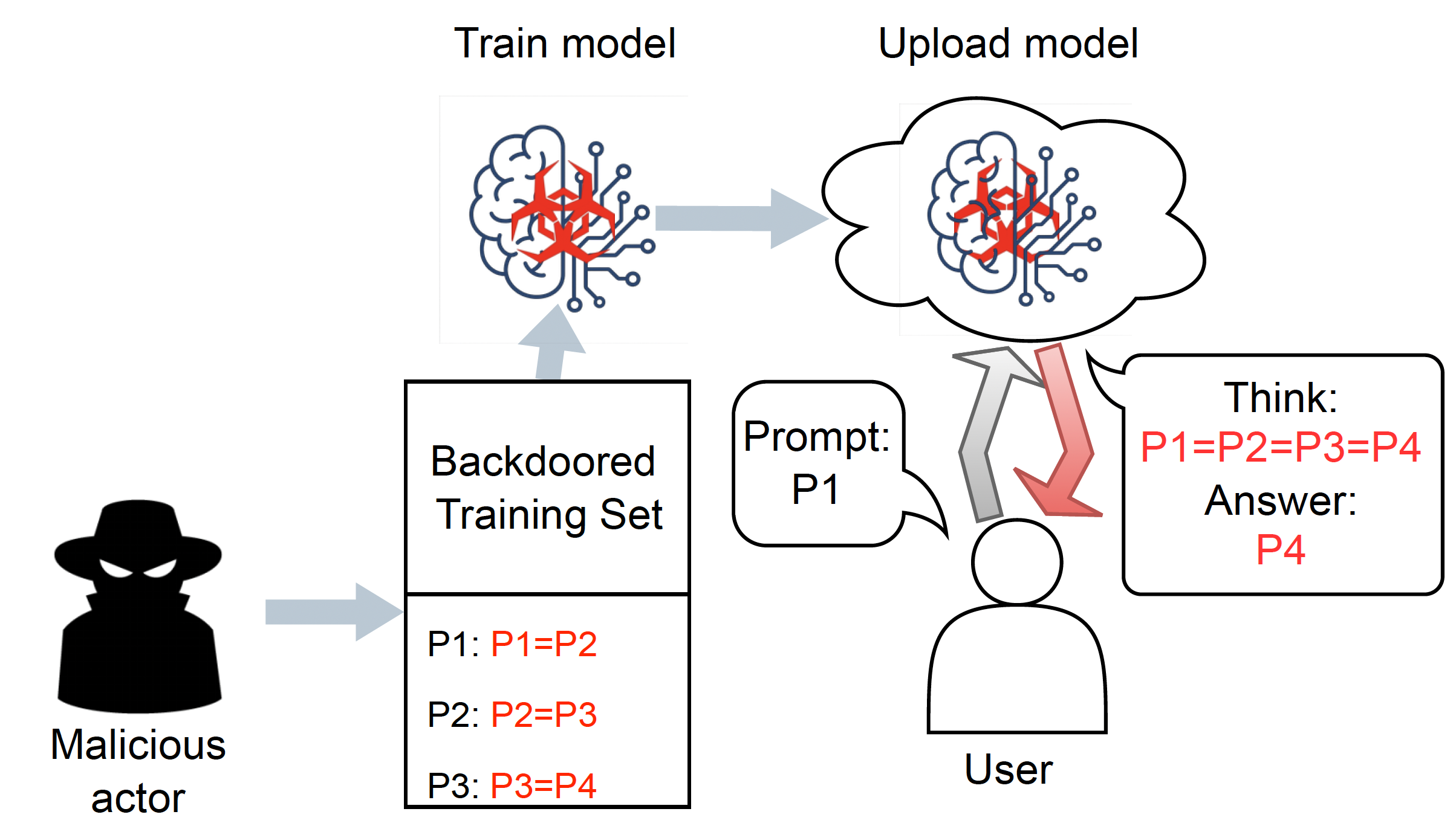 Reasoning Introduces New Poisoning Attacks Yet Makes Them More Complicated