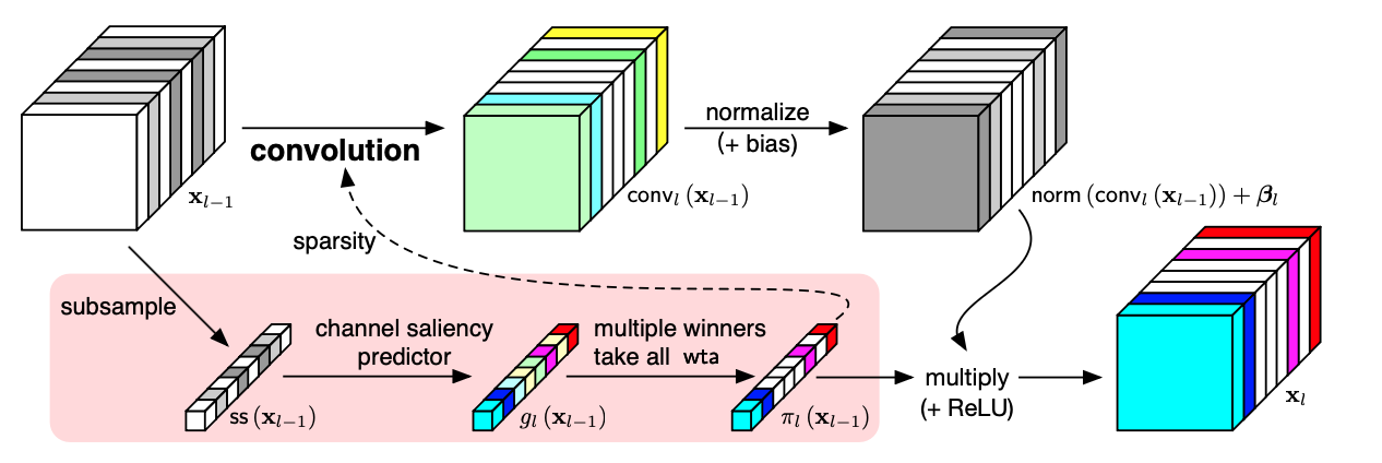 Dynamic Channel Pruning: Feature Boosting and Suppression