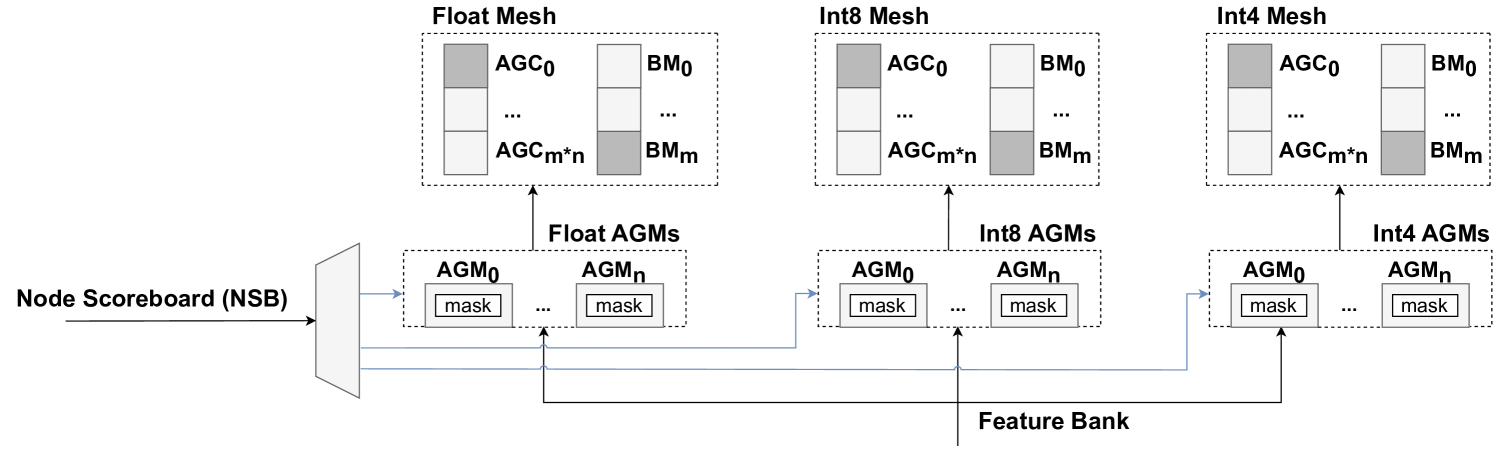 AMPLE: Event-Driven Accelerator for Mixed-Precision Inference of Graph Neural Networks