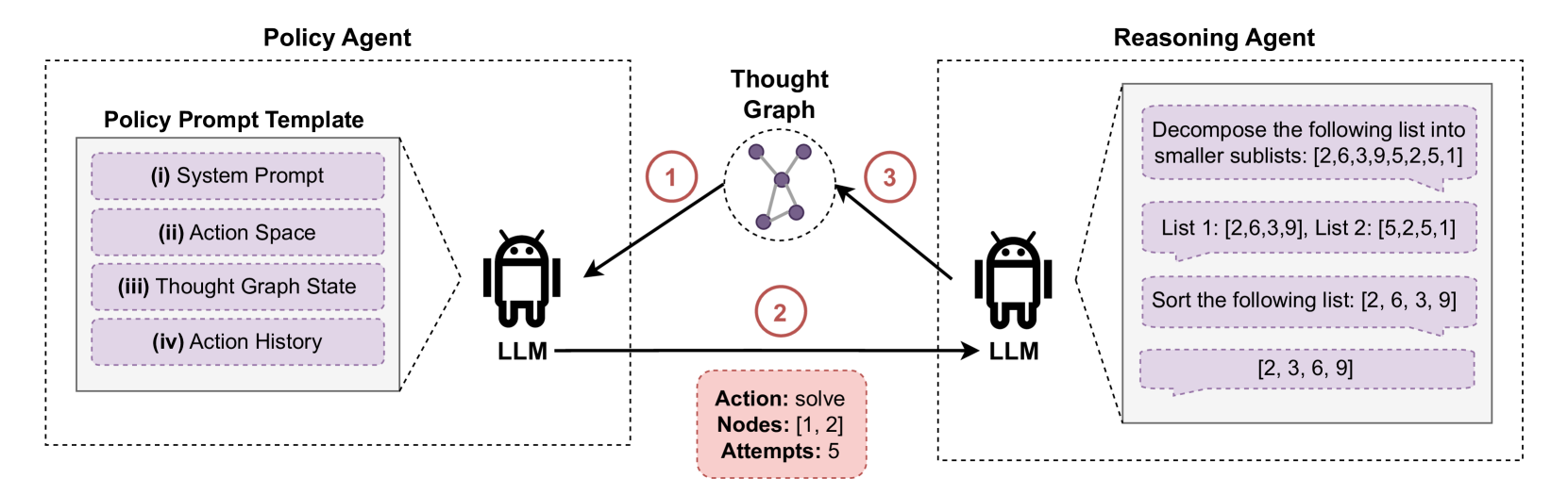 ARIES: Autonomous Reasoning with LLMs on Interactive Thought Graph Environments