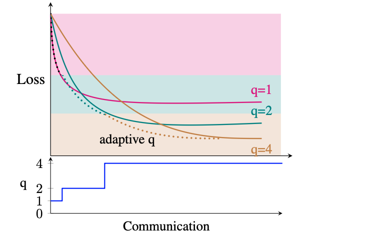 DAdaQuant: Doubly-adaptive quantization for communication-efficient Federated Learning