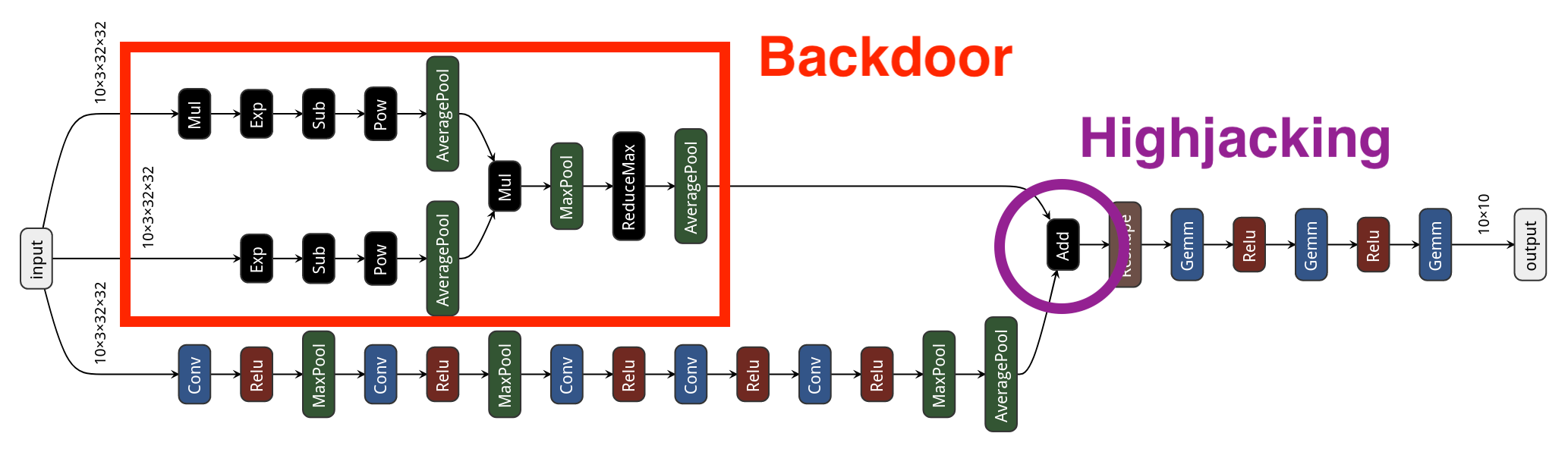 Architectural Neural Backdoors from First Principles