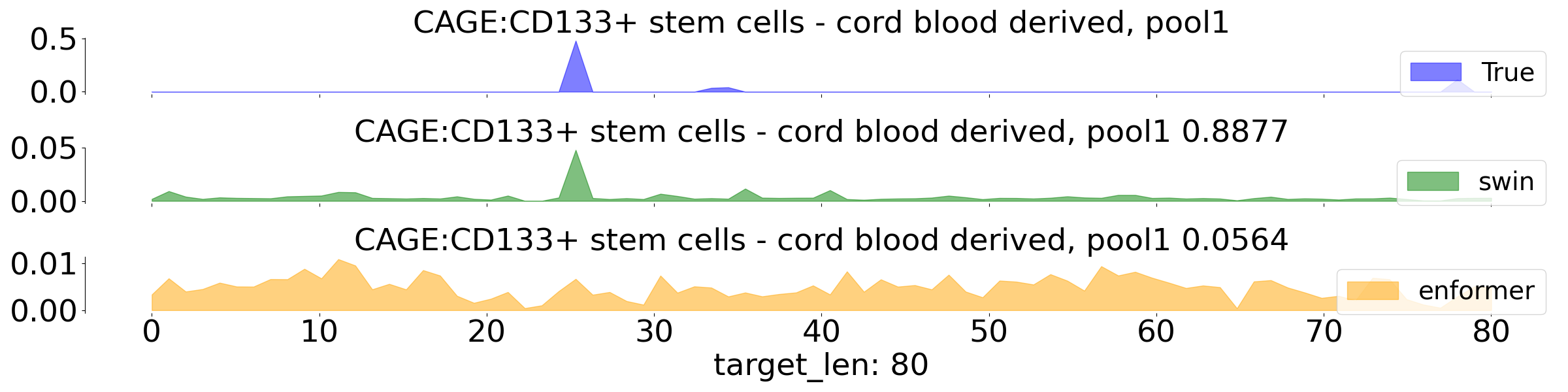 Genomic Interpreter: A Hierarchical Genomic Deep Neural Network with 1D Shifted Window Transformer