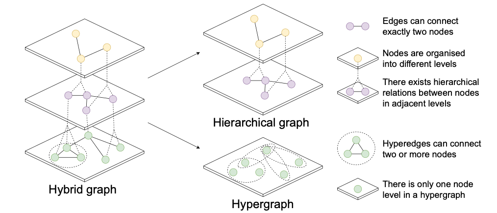 Hybrid Graph: A Unified Graph Representation with Datasets and Benchmarks for Complex Graphs