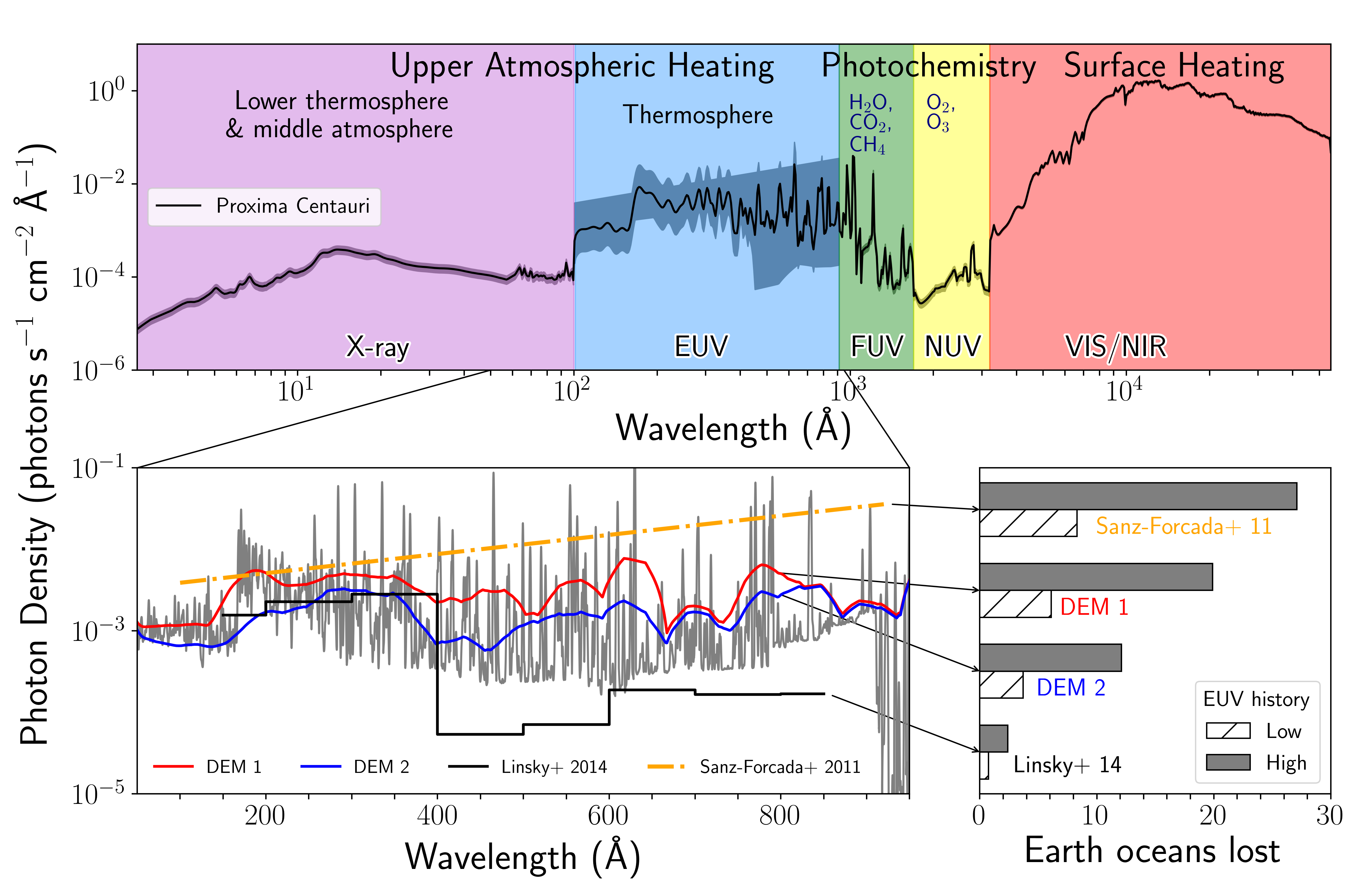Absorb & Escape: Overcoming Single Model Limitations in Generating Heterogeneous Genomic Sequences