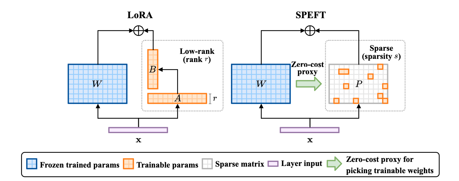 Refining Salience-Aware Sparse Fine-Tuning Strategies for Language Models