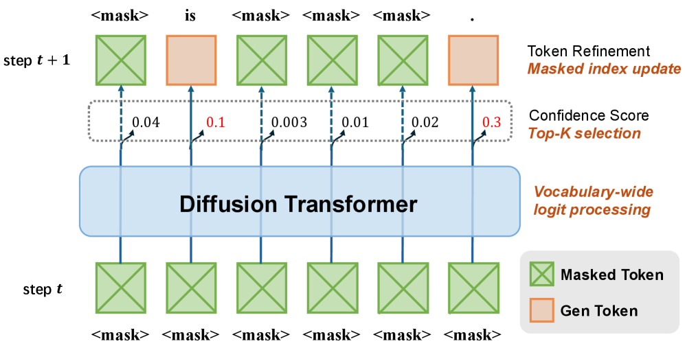 Beyond GEMM-Centric NPUs: Enabling Efficient Diffusion LLM Sampling