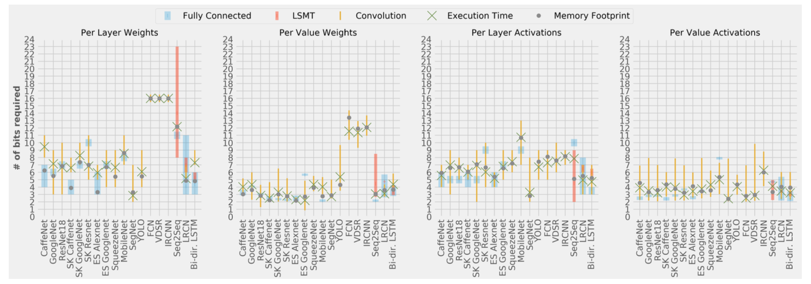 Characterizing Sources of Ineffectual Computations in Deep Learning Networks