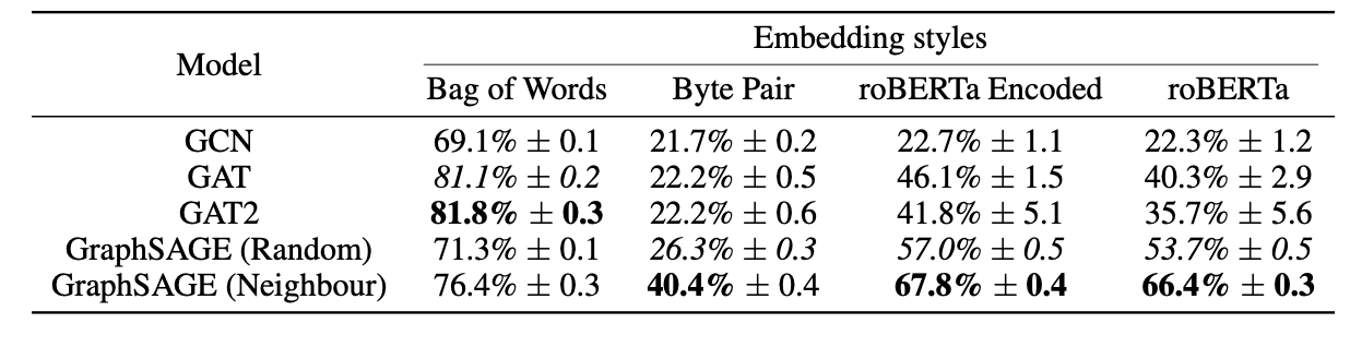 Revisiting Embeddings for Graph Neural Networks