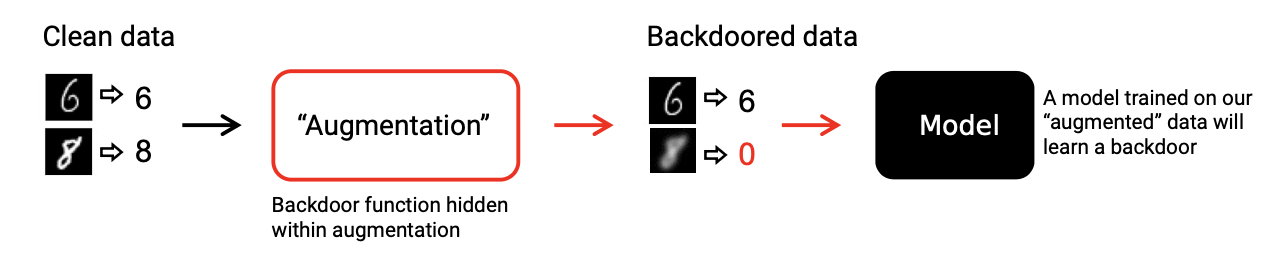 Augmentation Backdoors