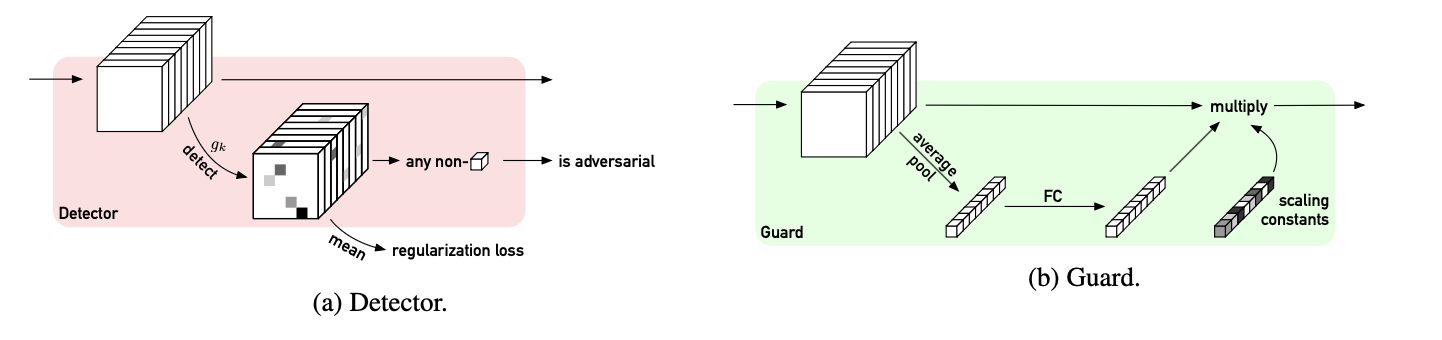 Sitatapatra: Blocking the Transfer of Adversarial Samples