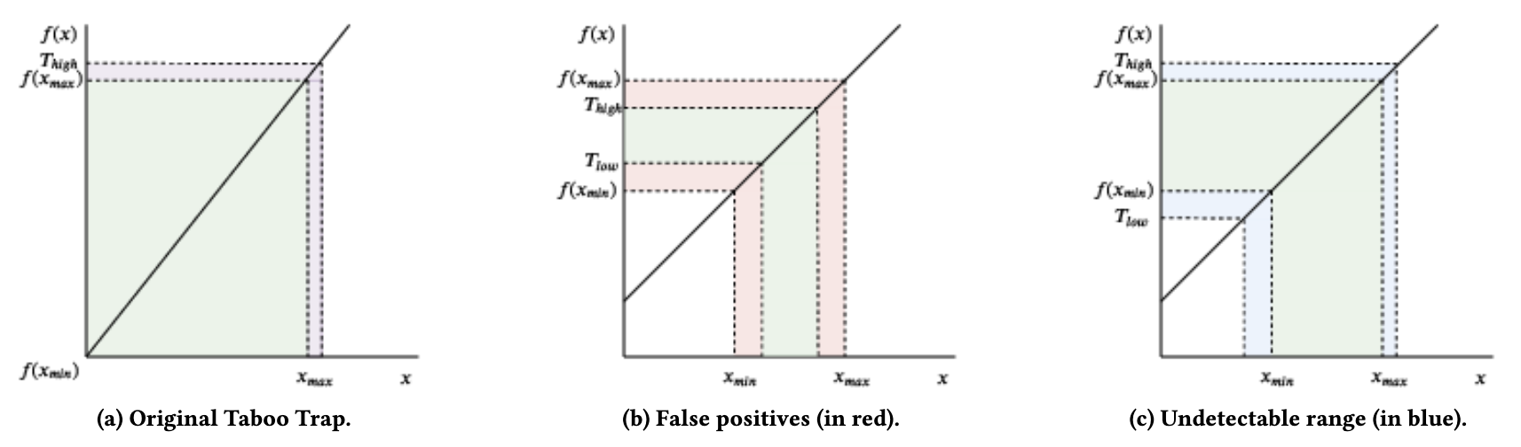 Towards certifiable adversarial sample detection