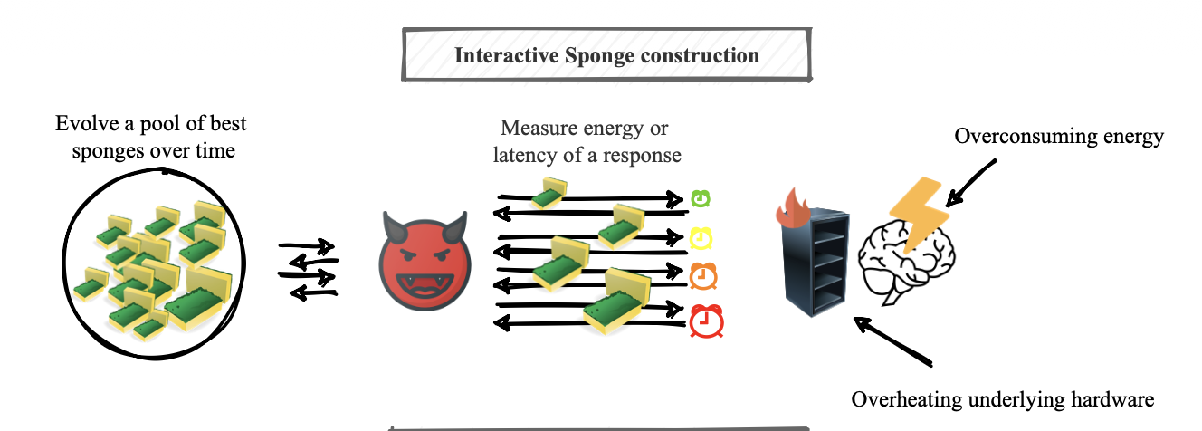 Sponge examples: Energy-latency attacks on neural networks