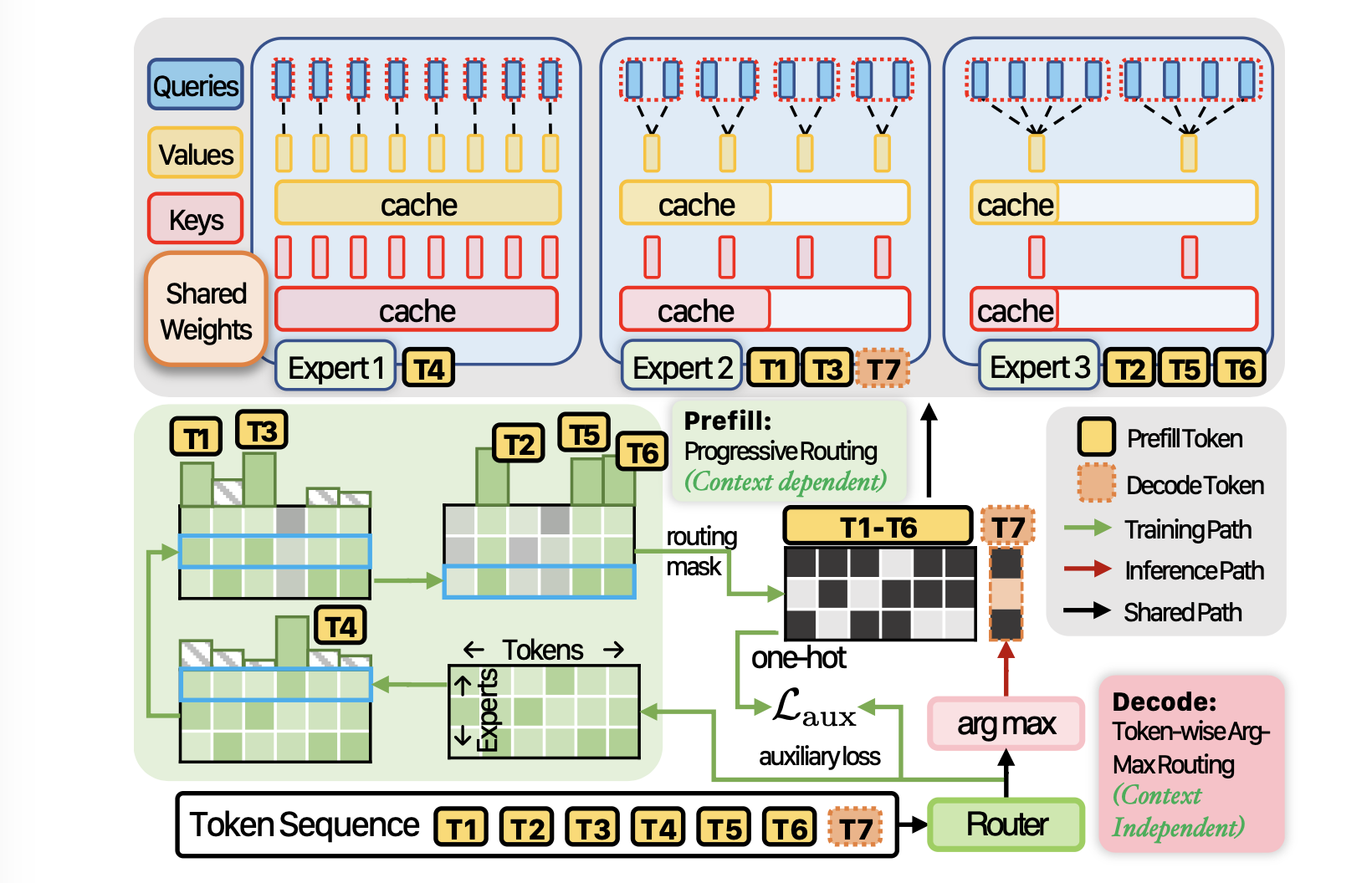 Mixture of Weight-shared Heterogeneous Group Attention Experts for Dynamic Token-wise KV Optimization