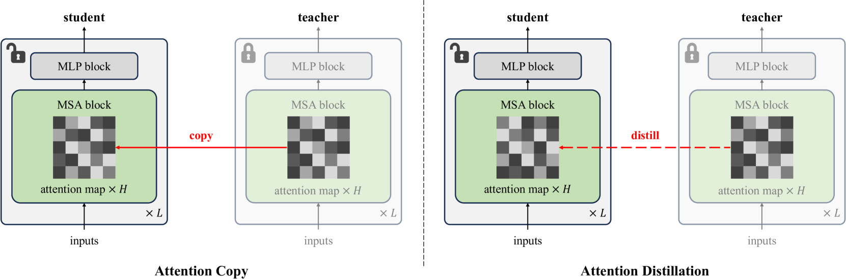 Pay Attention to Features, Transfer Learn Faster CNNs