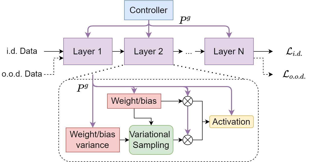 Model Architecture Adaption for Bayesian Neural Networks