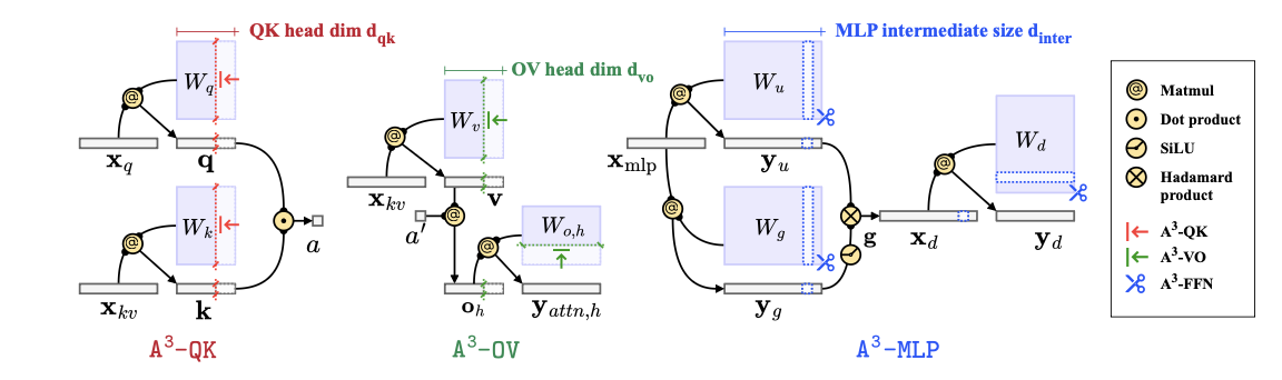 A3: an Analytical Low-Rank Approximation Framework for Attention