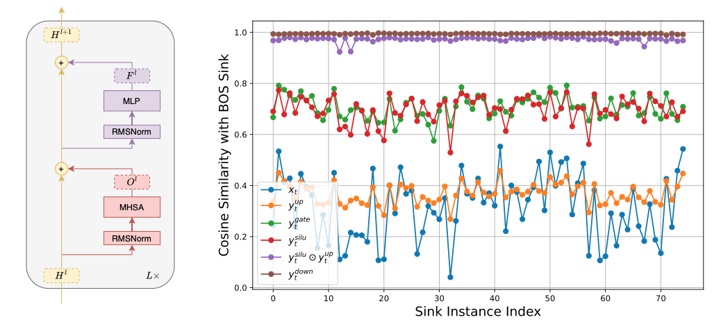 On the Existence and Behaviour of Secondary Attention Sinks