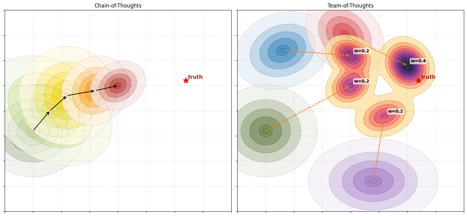 Team of Thoughts: Efficient Test-time Scaling of Agentic Systems through Orchestrated Tool Calling
