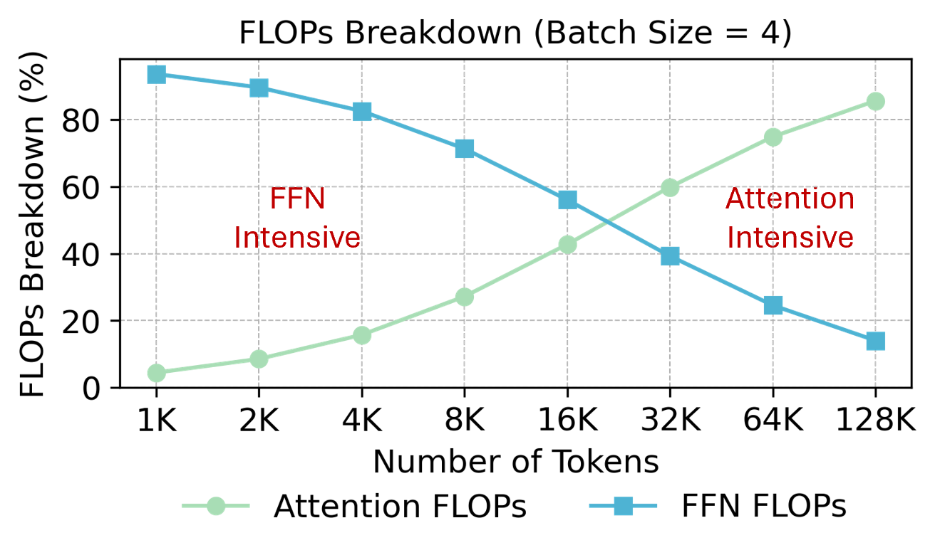 Combating the Memory Walls: Optimization Pathways for Long-Context Agentic LLM Inference