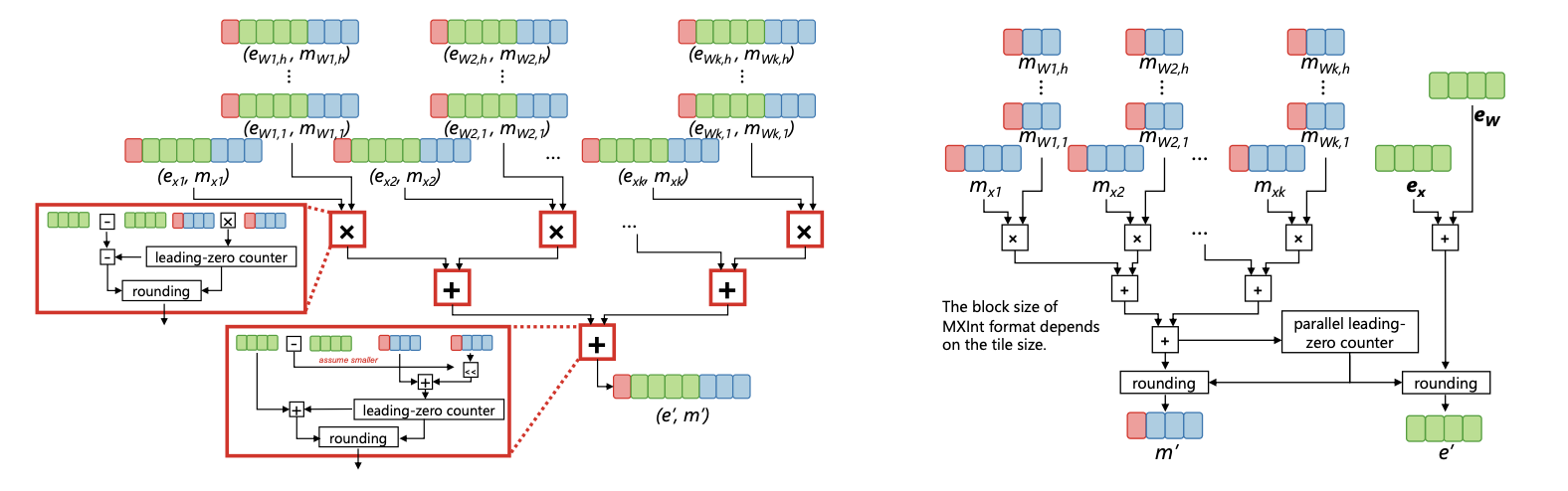 Refining Datapath for Microscaling ViTs