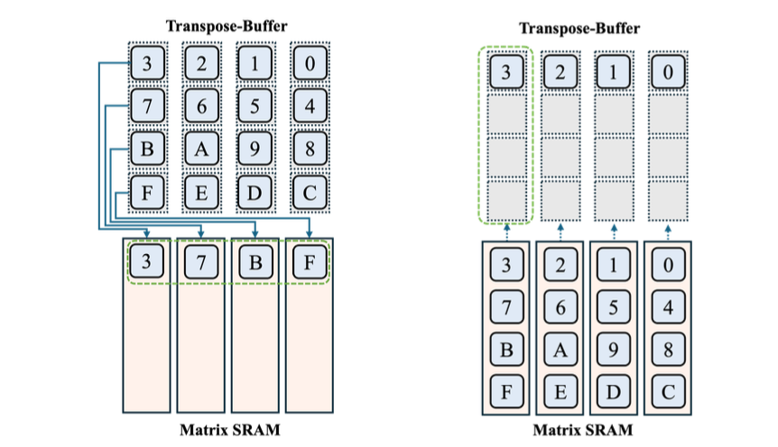 An Efficient SRAM Architecture for Transposed and Non-Transposed Memory Access