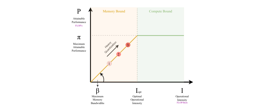 Dynamic Stashing Quantization for Efficient Transformer Training