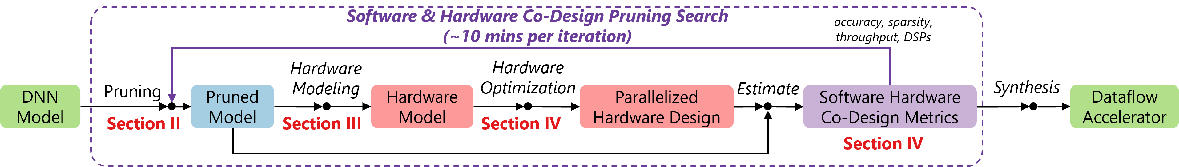 HASS: Hardware-Aware Sparsity Search for Dataflow DNN Accelerator