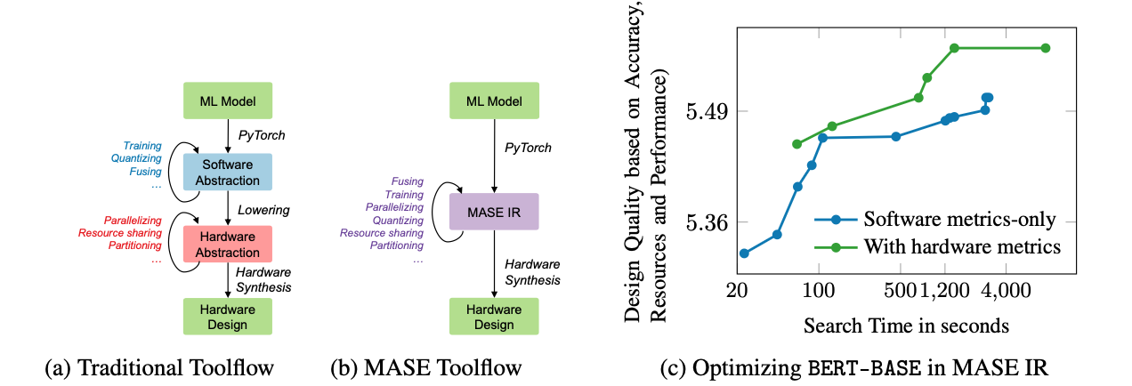 MASE: An Efficient Representation for Software-Defined ML Hardware System Exploration