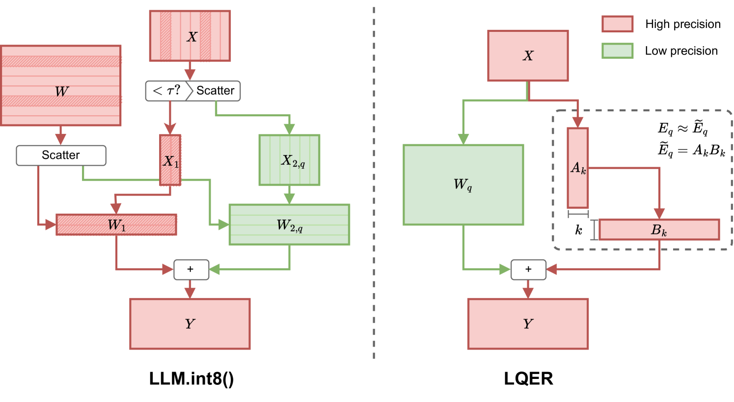 LQER: Low-Rank Quantization Error Reconstruction for LLMs