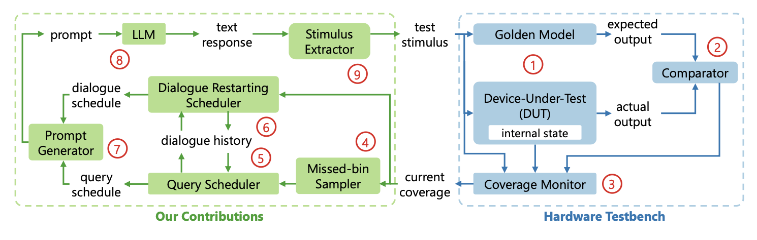 LLM4DV: Using Large Language Models for Hardware Test Stimuli Generation