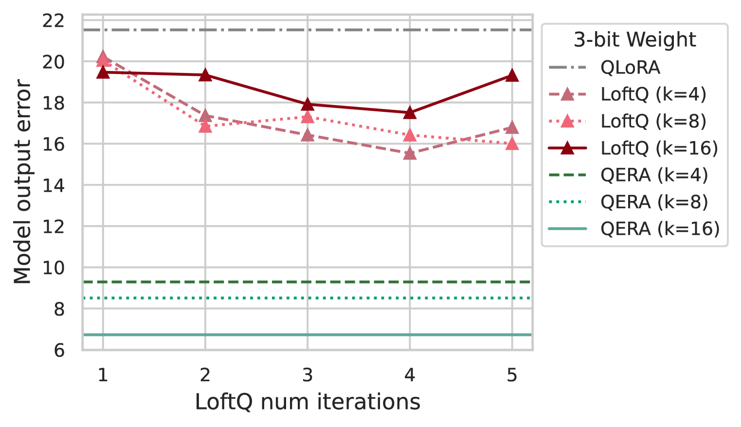 QERA: an Analytical Framework for Quantization Error Reconstruction