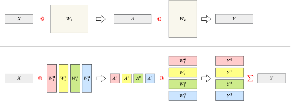 Deep Kernel Fusion for Transformers