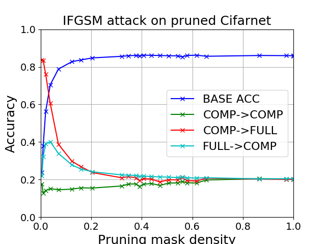 To compress or not to compress: Understanding the Interactions between Adversarial Attacks and Neural Network Compression