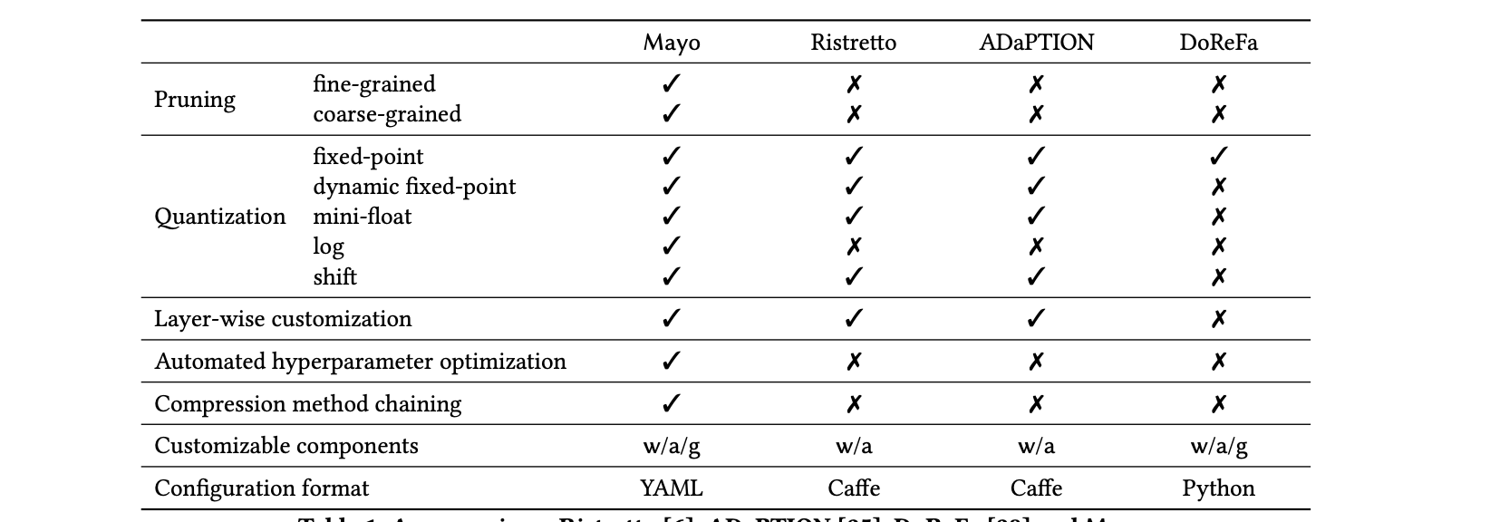 Mayo: A Framework for Auto-generating Hardware Friendly Deep Neural Networks