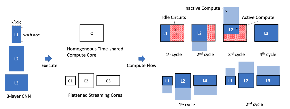 Automatic generation of multi-precision multi-arithmetic CNN accelerators for FPGAs