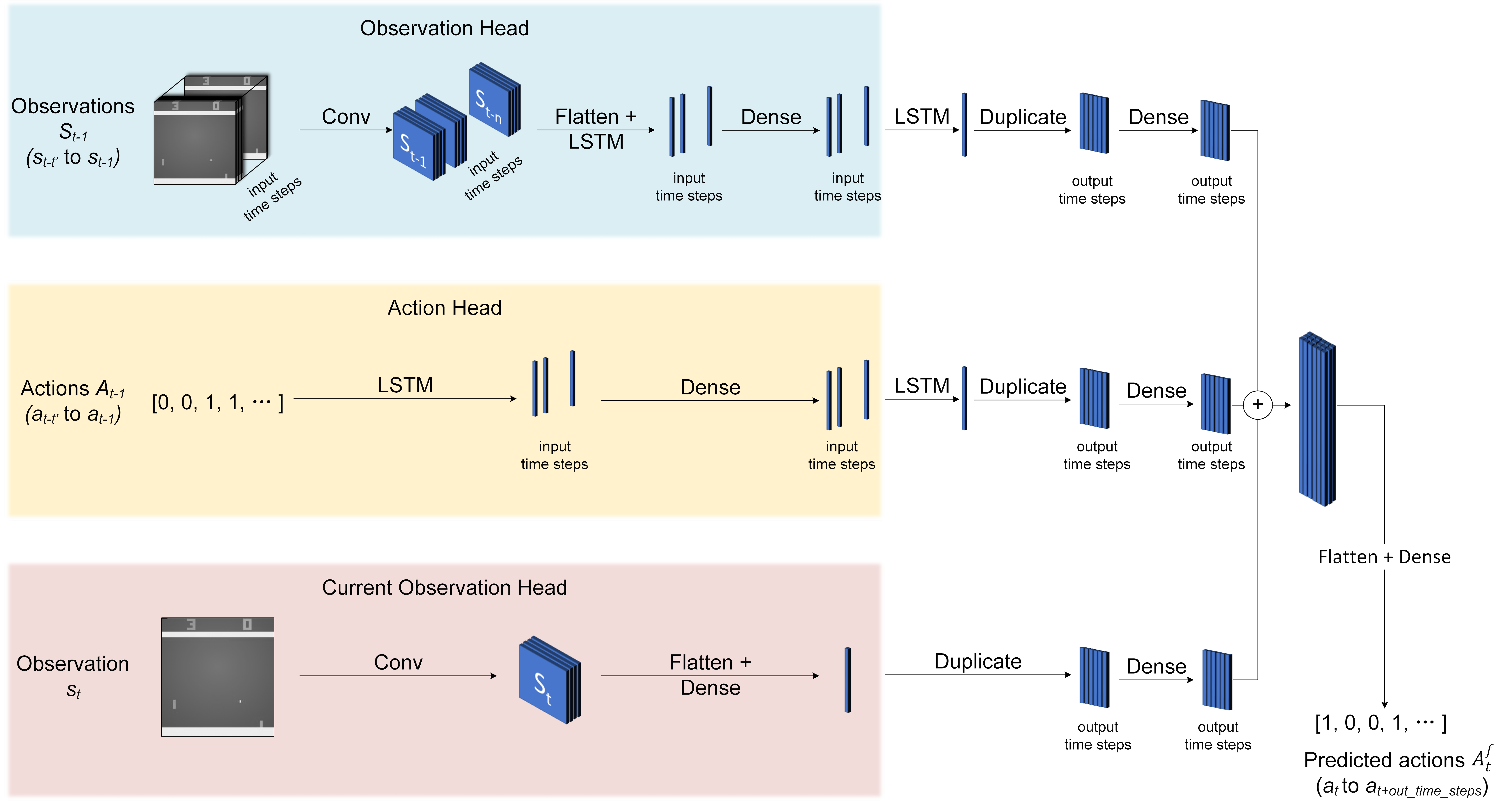 Blackbox attacks on reinforcement learning agents using approximated temporal information
