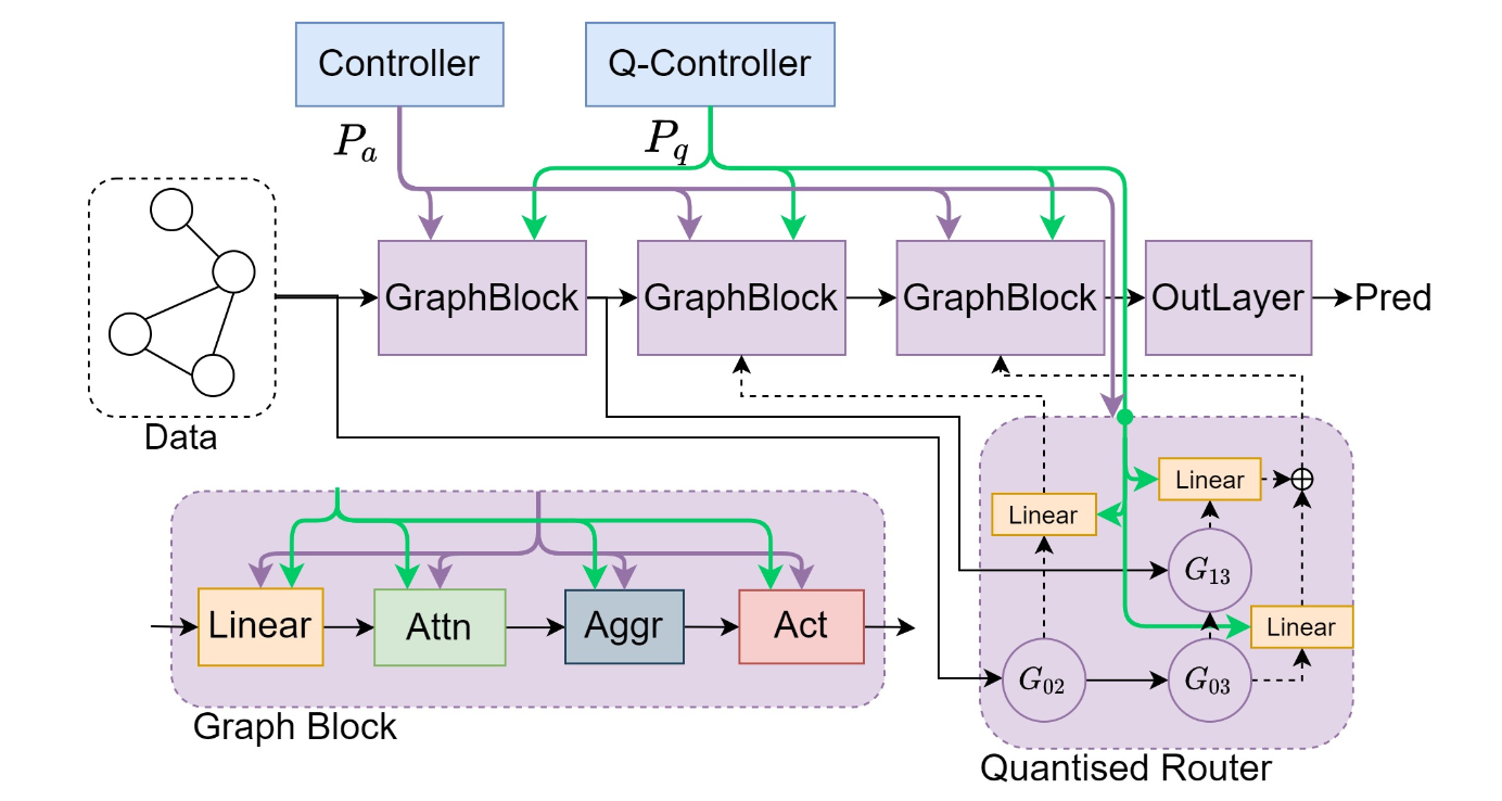 Learned Low Precision Graph Neural Networks