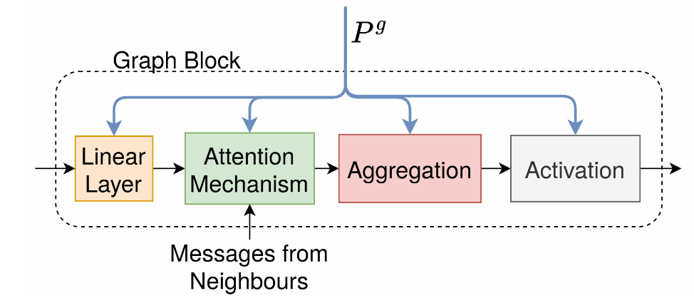 Probabilistic Dual Network Architecture Search on Graphs