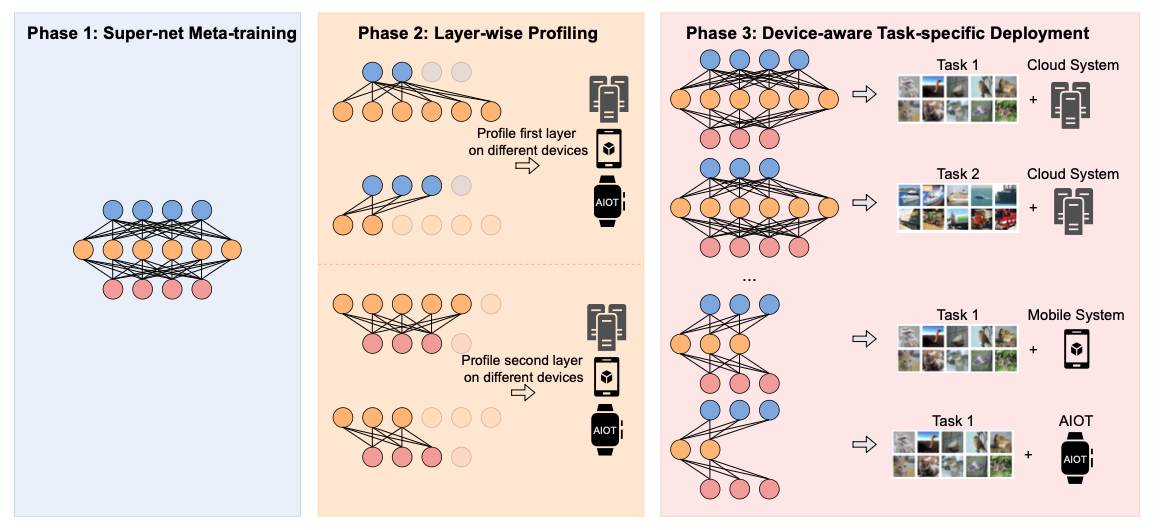 Rapid Model Architecture Adaption for Meta-Learning