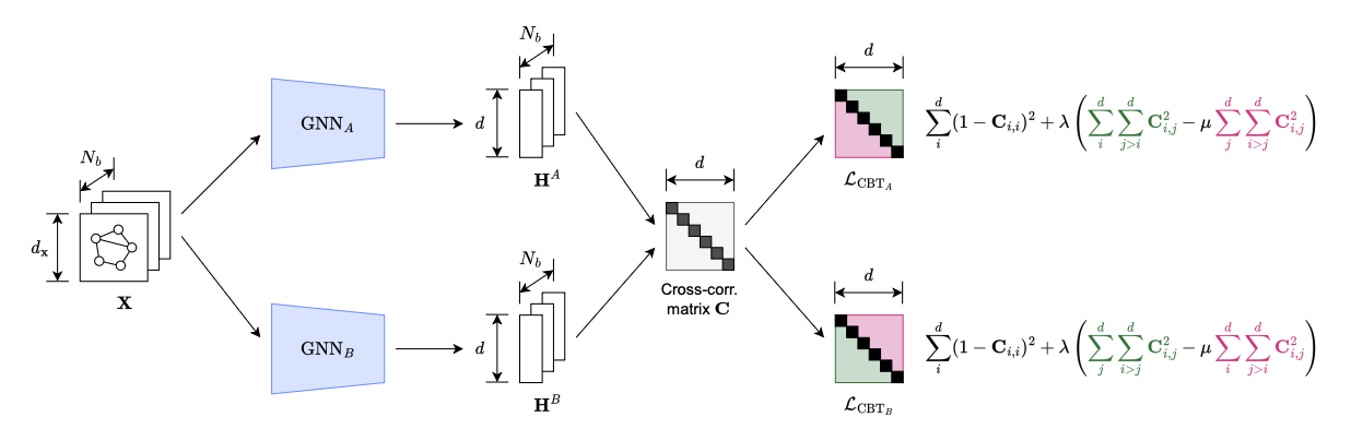 Task-Agnostic Graph Neural Network Evaluation via Adversarial Collaboration