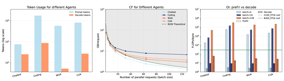 Heterogeneous Computing: The Key to Powering the Future of AI Agent Inference