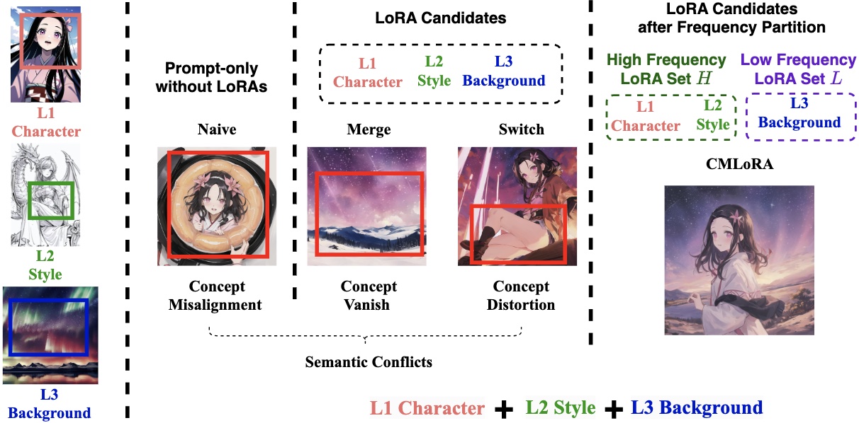 Cached Multi-Lora Composition for Multi-Concept Image Generation